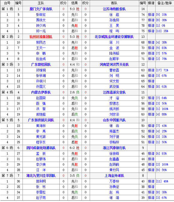 2018年全国象棋甲级联赛(象甲联赛)男组,第1轮对阵结果及第2轮对阵