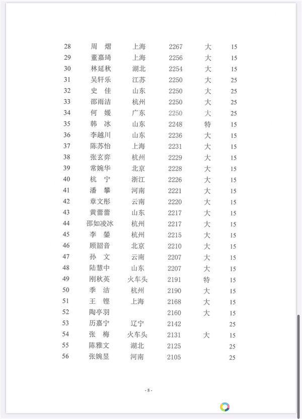 截止2020年5月31日象棋棋手等级分统计结果